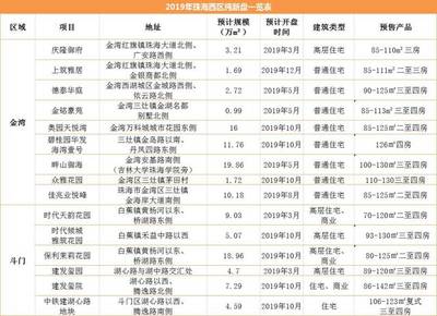 猛料!珠海这个区域购房“零门槛”!只要想买就可以解决!