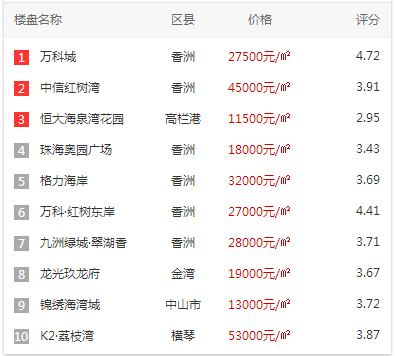 网友搜索热门楼盘有哪些?这些楼盘热度不减-珠海新房网-房天下