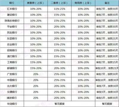 珠海四大行首套房房贷利率最高上浮20%!居民购房杠杆回落