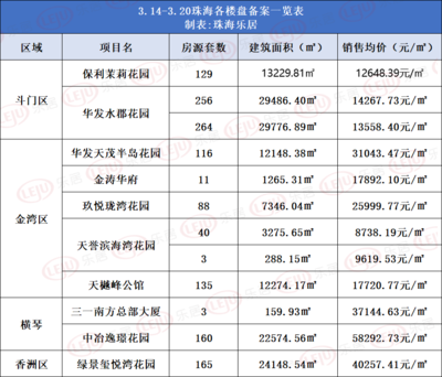 拿证速递丨珠海上周3盘拿证,共493套房源将进入市场