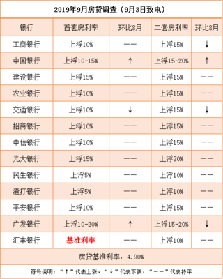 快看！购房成本将增加？珠海最新房贷利率情况出炉